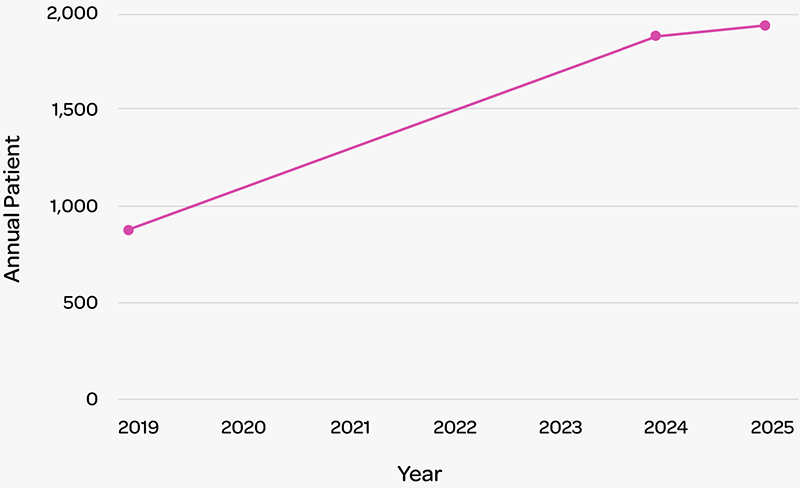 ellie fund annual patient growth